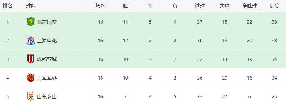 在比賽開始之前 上海Shenhua首先歡迎兩個(gè)主要的好消息 并希望贏得Guaan的冠軍