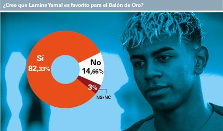 World Sports發(fā)布了一項問卷調(diào)查“ Can Yamal贏得Golden Ball Award”的調(diào)查 有82.33 的球迷選擇能夠