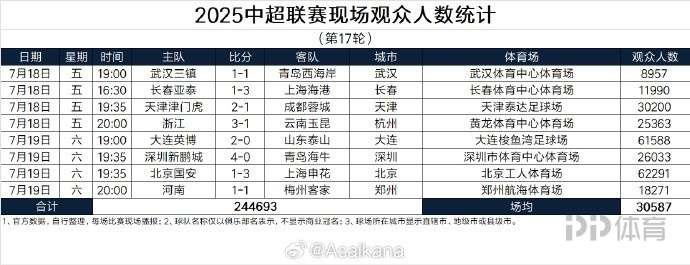 歷史上第三大單輪觀眾！這一輪中國超級聯(lián)賽的觀眾是244,693