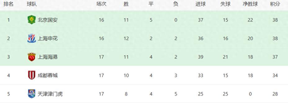 在比賽開始之前 北京郭安首先歡迎兩個(gè)主要的好消息 而Shenhua的勝利基本上是穩(wěn)定的