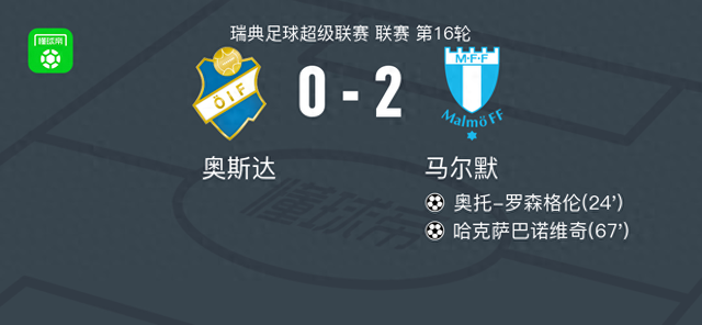 馬爾默2-0奧斯達 奧托·羅森格倫（Otto Rosengren）得分 Haxabanovich取得了勝利