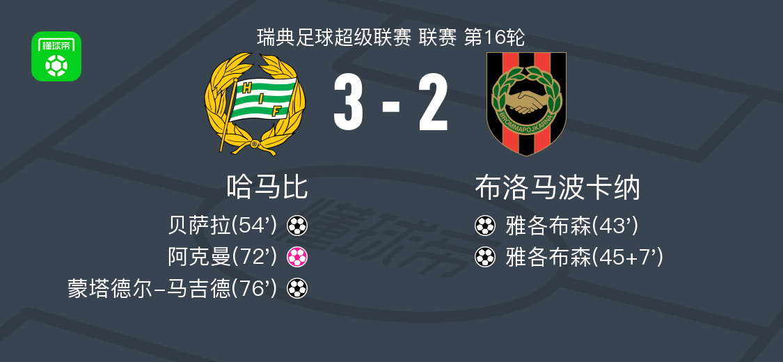 Hamaby扭轉(zhuǎn)了Broma Pocana 3-2 Montadel Majid和Besala得分