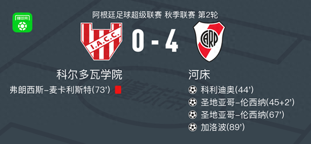 河床以4-0擊敗科爾多瓦學院 圣地亞哥·倫辛娜（Santiago Rencinna）得分兩次 蓋洛普（Gallop）做出了貢獻