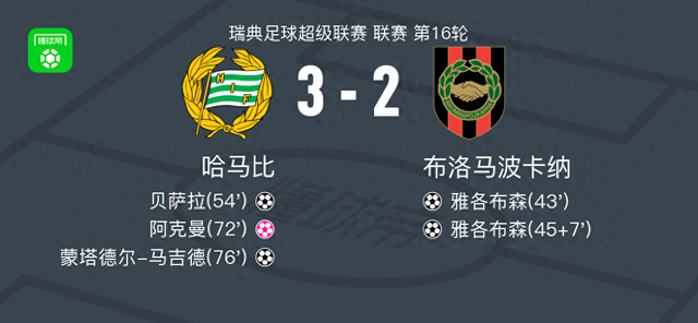 Hamaby逆轉(zhuǎn)了Broma Pocana 3-2 Montadel Majid和Besala做出了貢獻